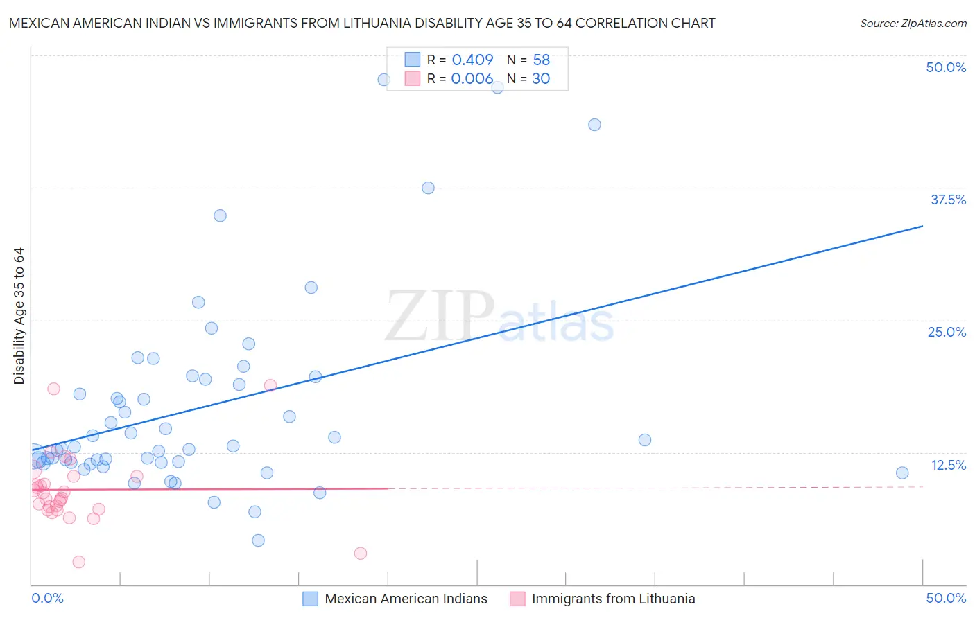 Mexican American Indian vs Immigrants from Lithuania Disability Age 35 to 64