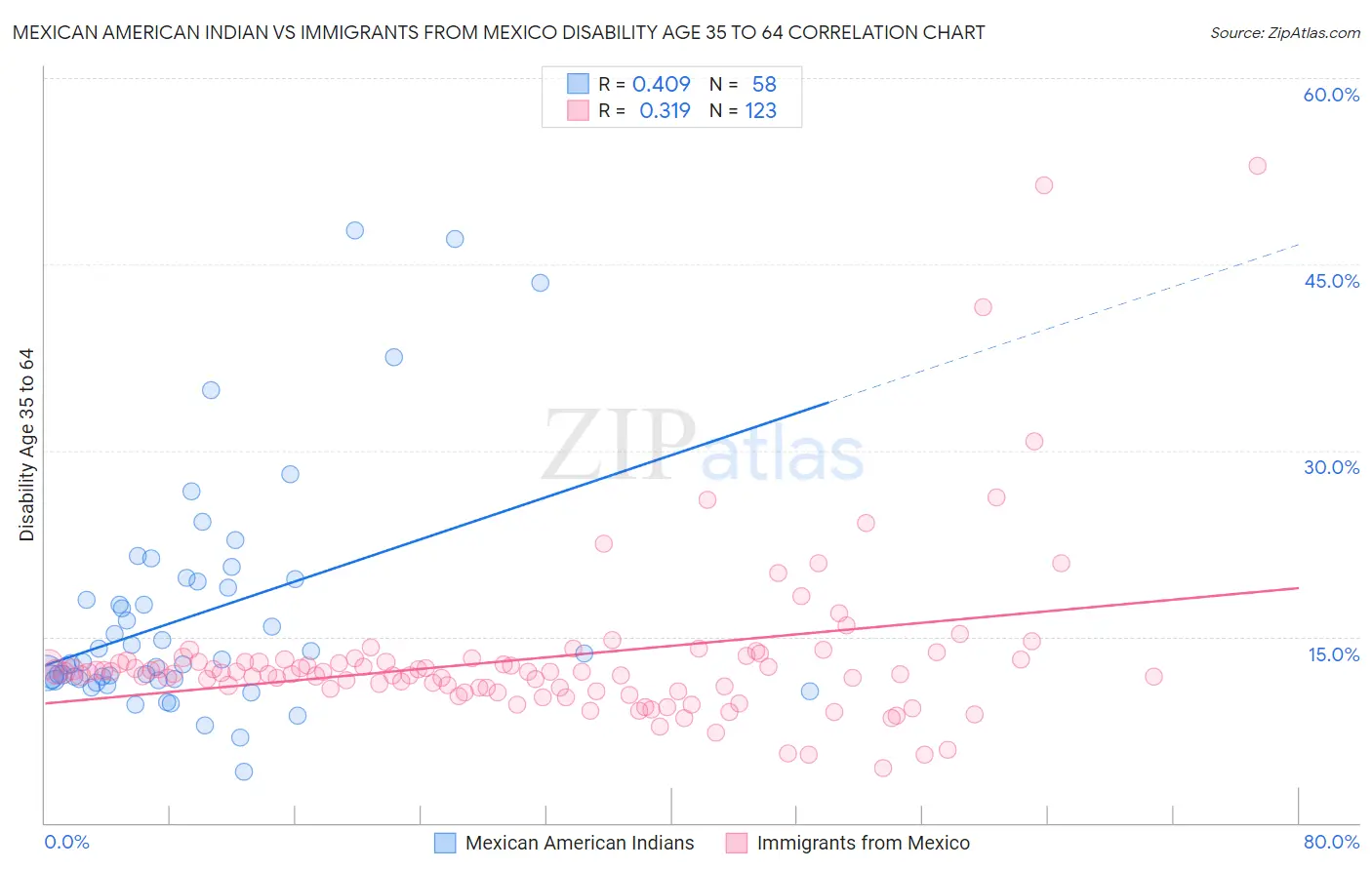 Mexican American Indian vs Immigrants from Mexico Disability Age 35 to 64