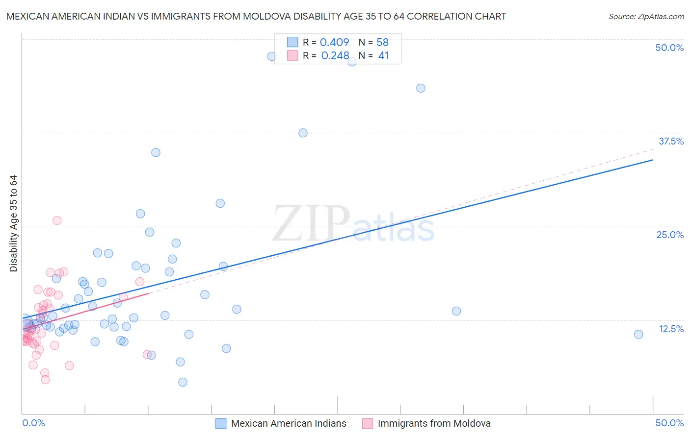 Mexican American Indian vs Immigrants from Moldova Disability Age 35 to 64
