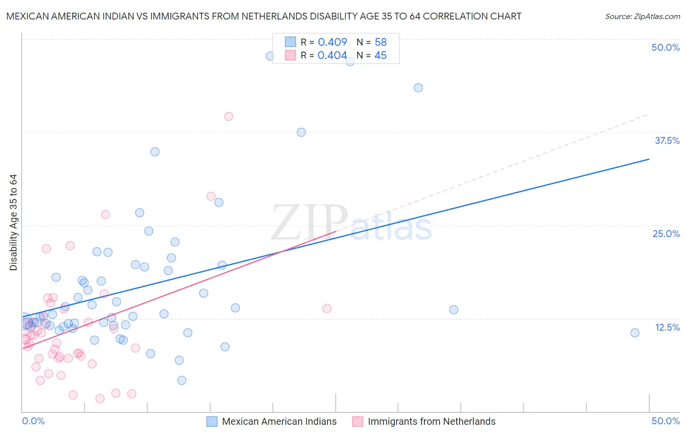 Mexican American Indian vs Immigrants from Netherlands Disability Age 35 to 64