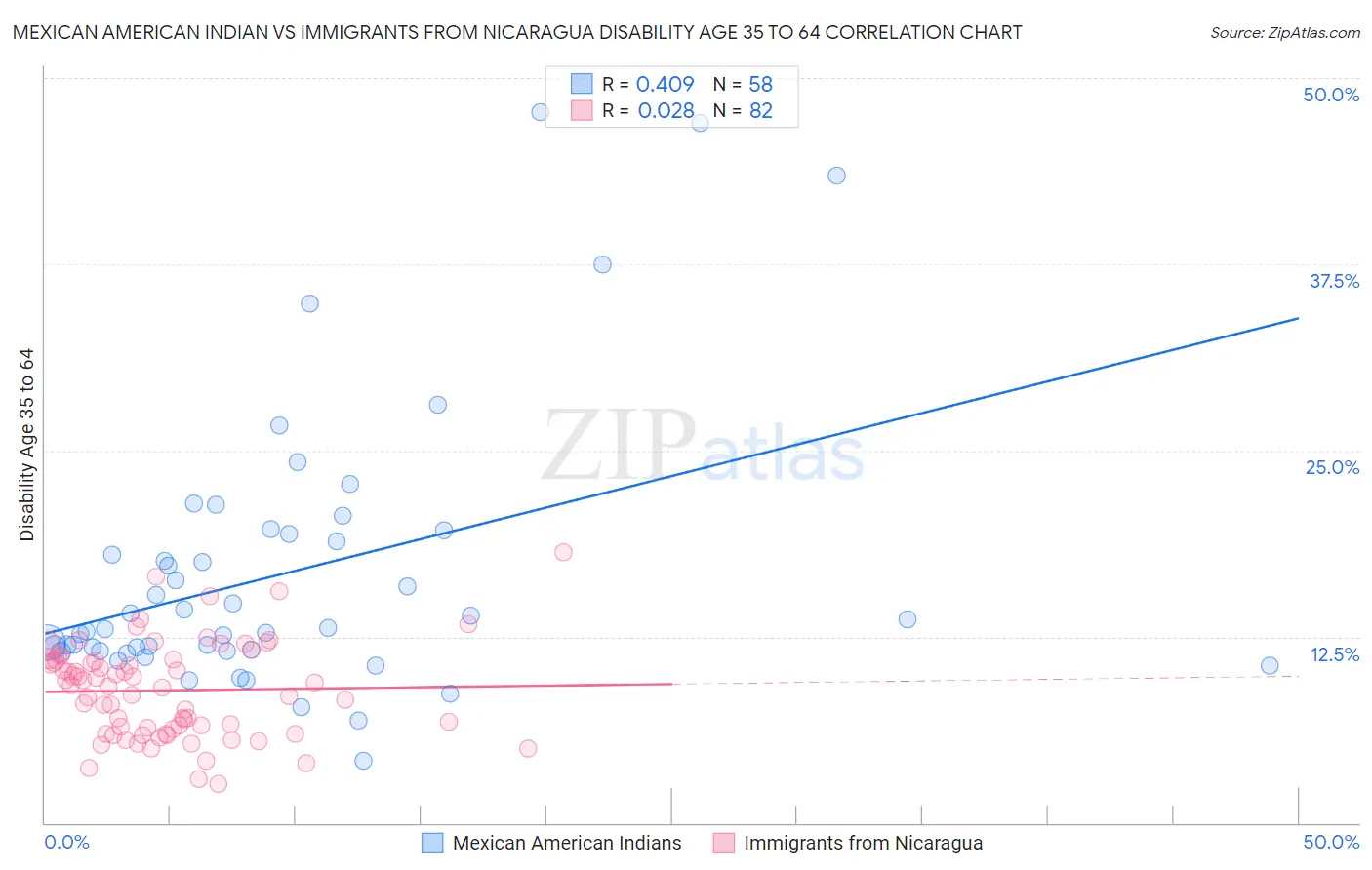 Mexican American Indian vs Immigrants from Nicaragua Disability Age 35 to 64
