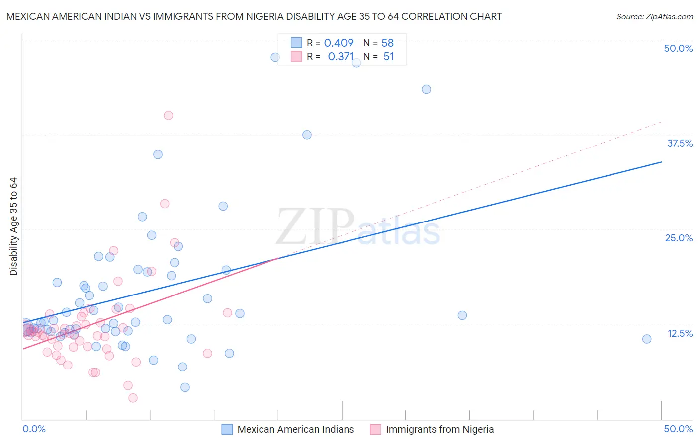 Mexican American Indian vs Immigrants from Nigeria Disability Age 35 to 64