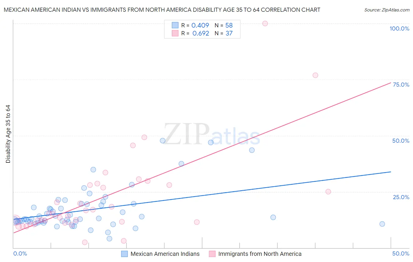 Mexican American Indian vs Immigrants from North America Disability Age 35 to 64