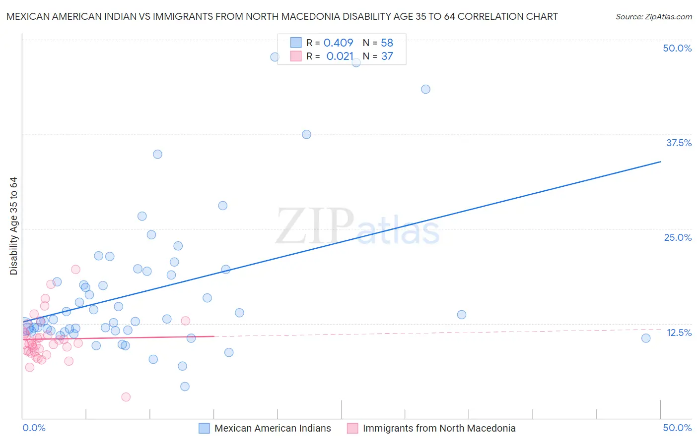 Mexican American Indian vs Immigrants from North Macedonia Disability Age 35 to 64