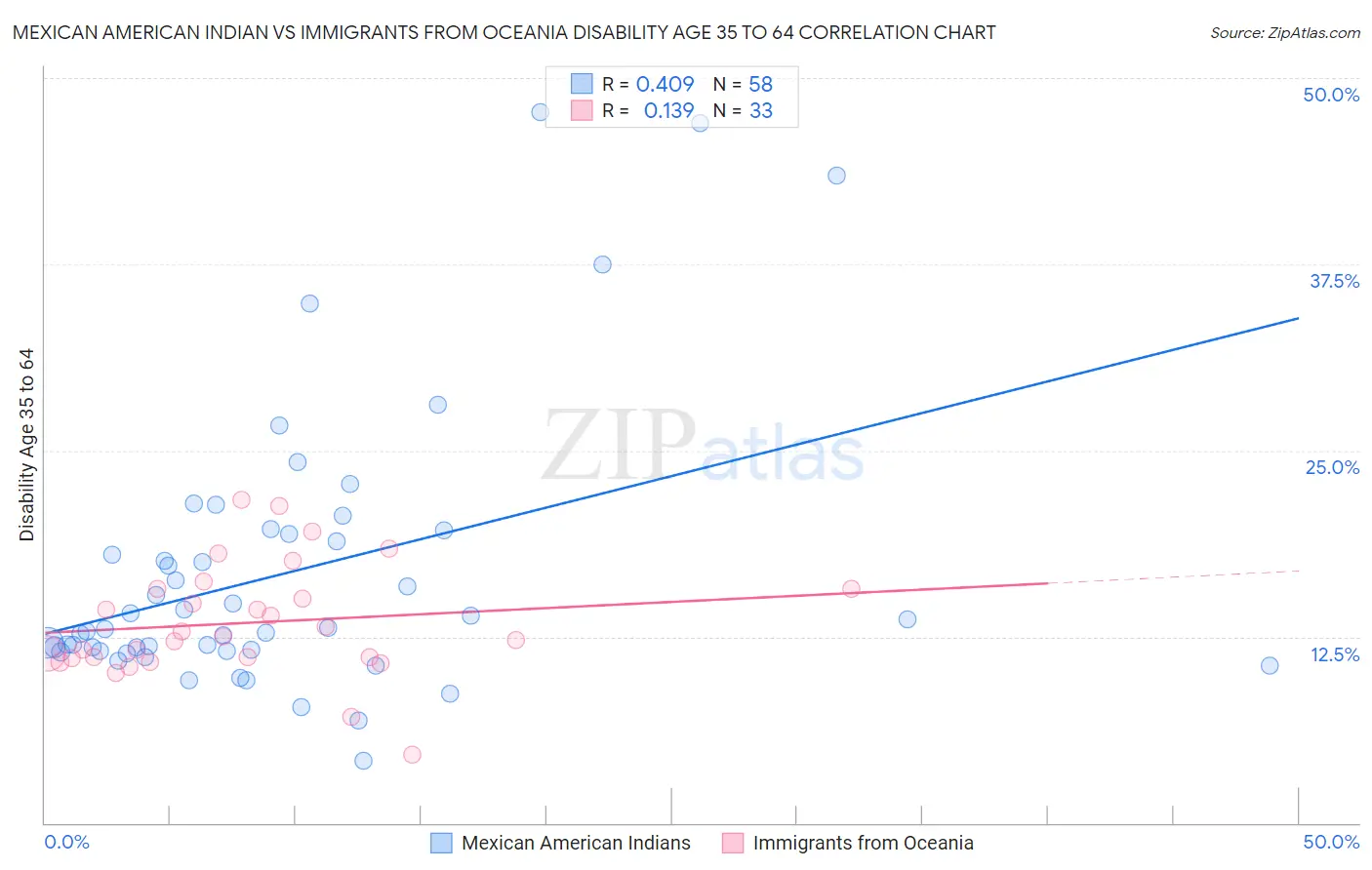 Mexican American Indian vs Immigrants from Oceania Disability Age 35 to 64