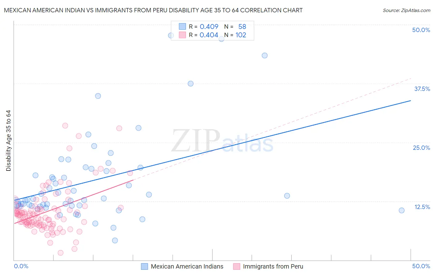 Mexican American Indian vs Immigrants from Peru Disability Age 35 to 64