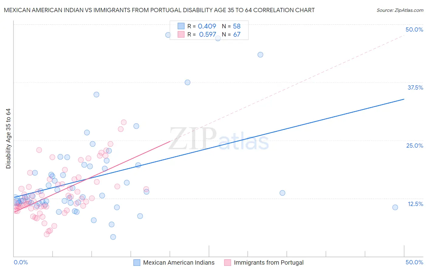 Mexican American Indian vs Immigrants from Portugal Disability Age 35 to 64