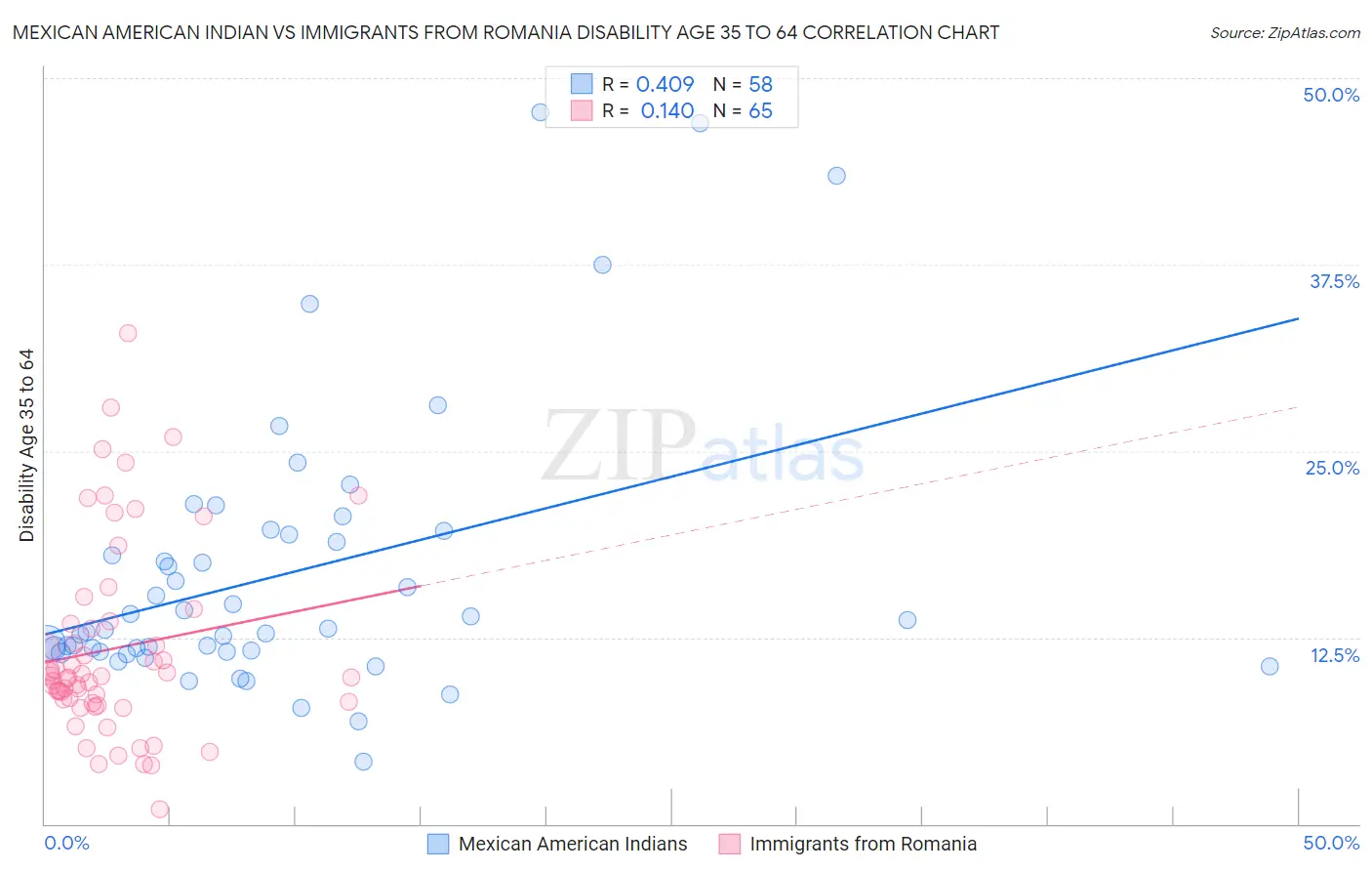 Mexican American Indian vs Immigrants from Romania Disability Age 35 to 64
