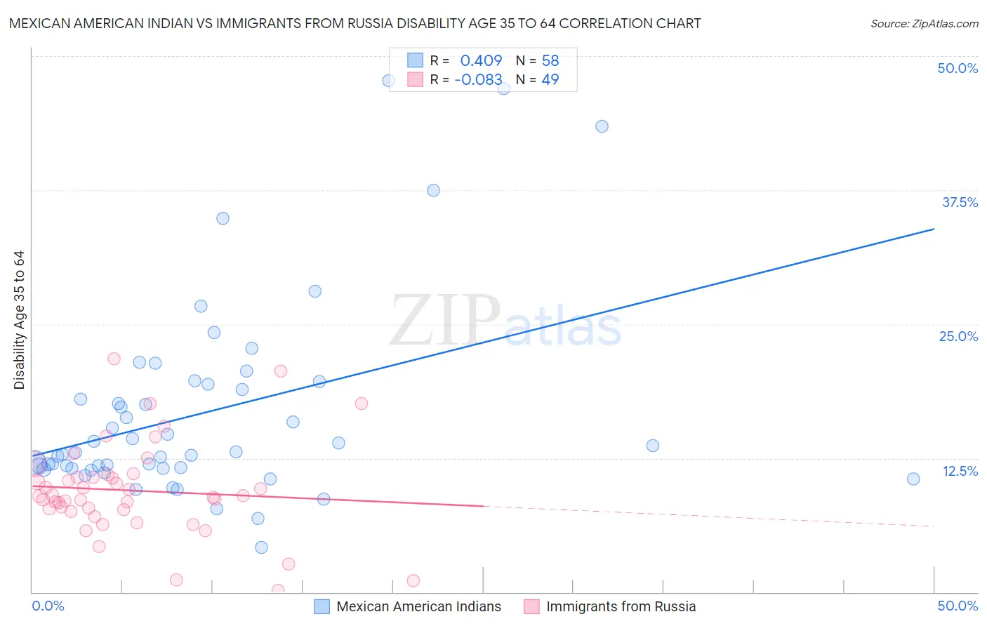 Mexican American Indian vs Immigrants from Russia Disability Age 35 to 64