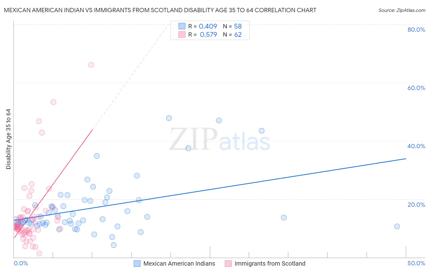 Mexican American Indian vs Immigrants from Scotland Disability Age 35 to 64