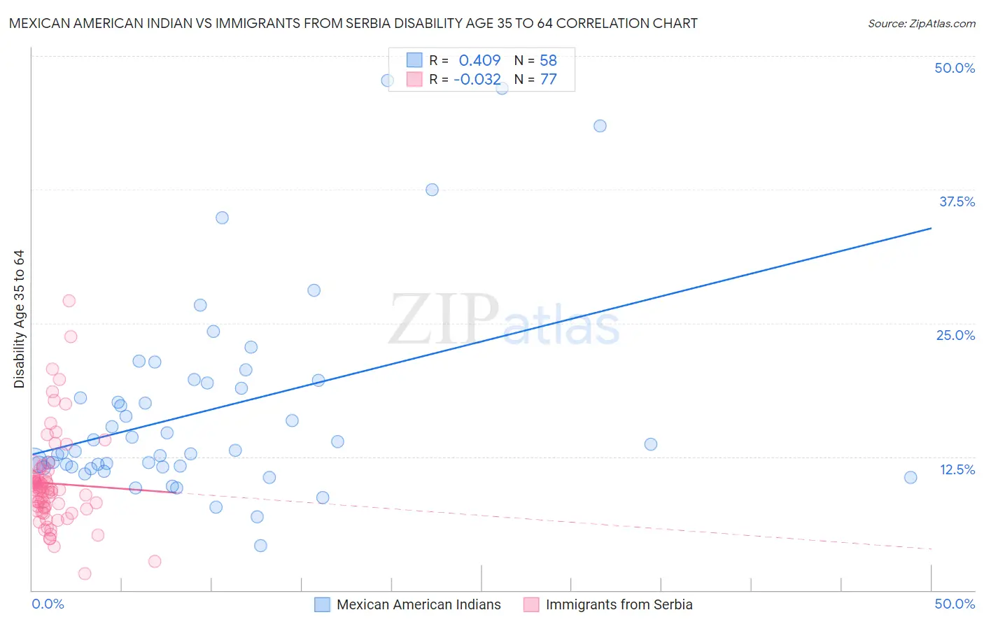 Mexican American Indian vs Immigrants from Serbia Disability Age 35 to 64