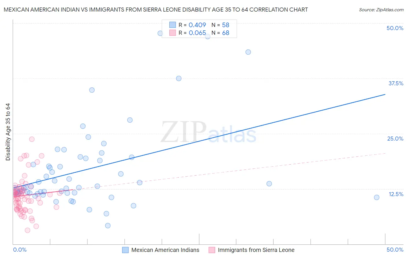 Mexican American Indian vs Immigrants from Sierra Leone Disability Age 35 to 64