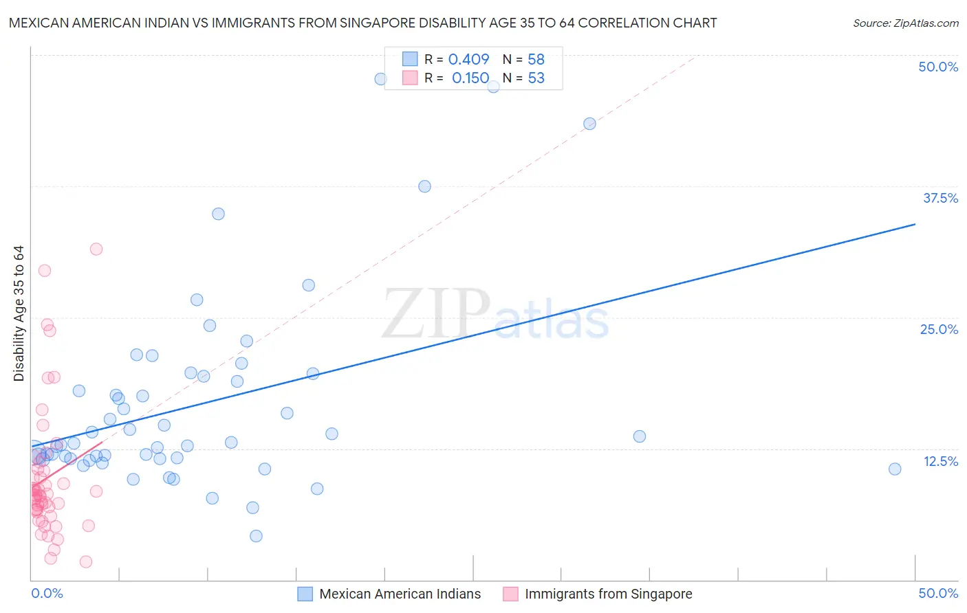 Mexican American Indian vs Immigrants from Singapore Disability Age 35 to 64