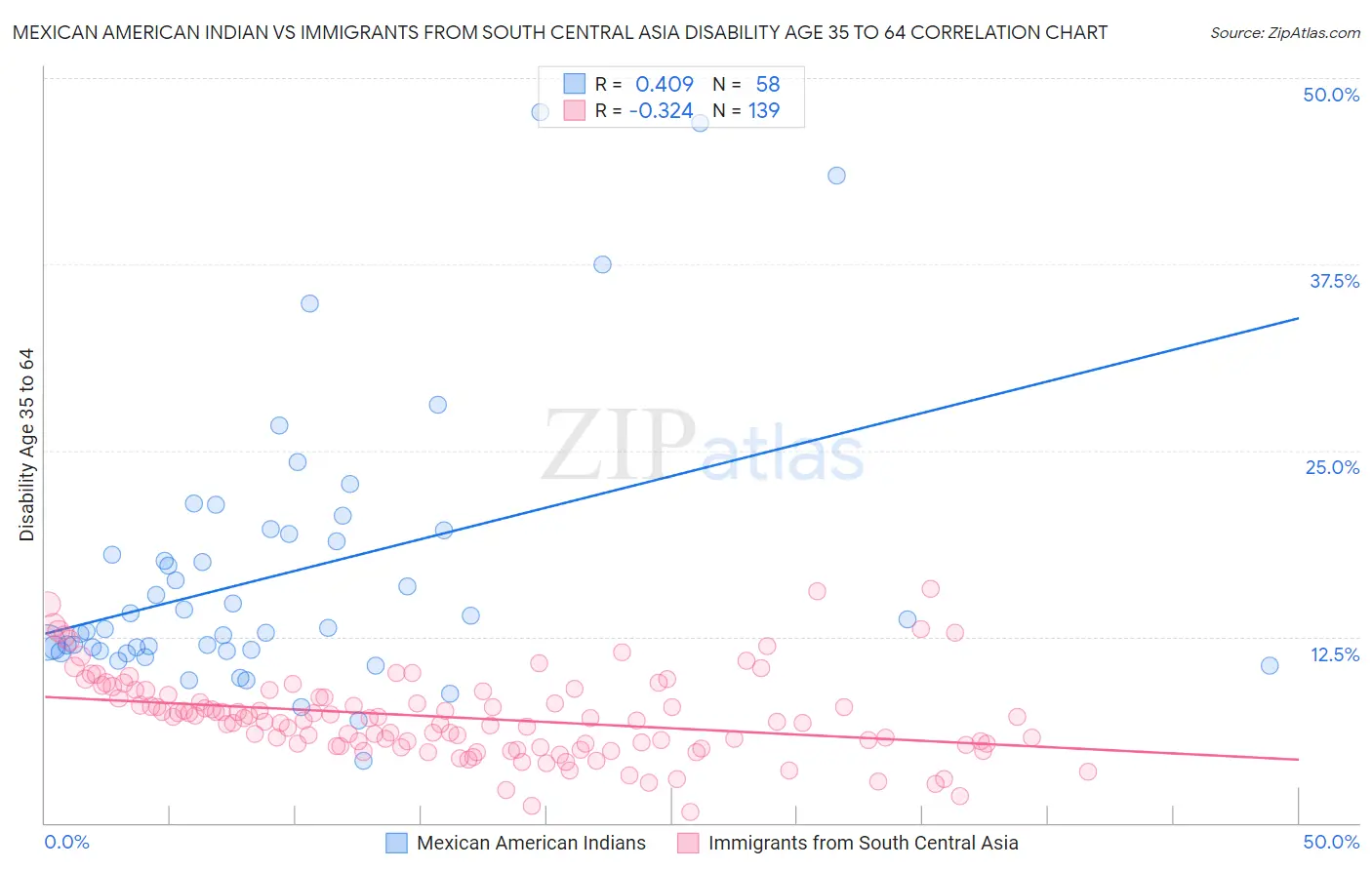 Mexican American Indian vs Immigrants from South Central Asia Disability Age 35 to 64