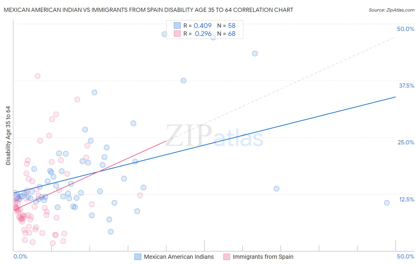 Mexican American Indian vs Immigrants from Spain Disability Age 35 to 64