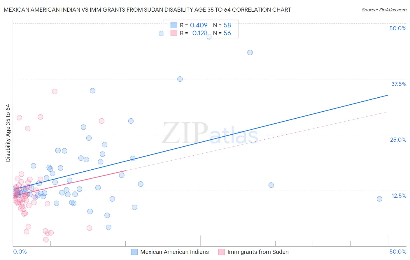 Mexican American Indian vs Immigrants from Sudan Disability Age 35 to 64