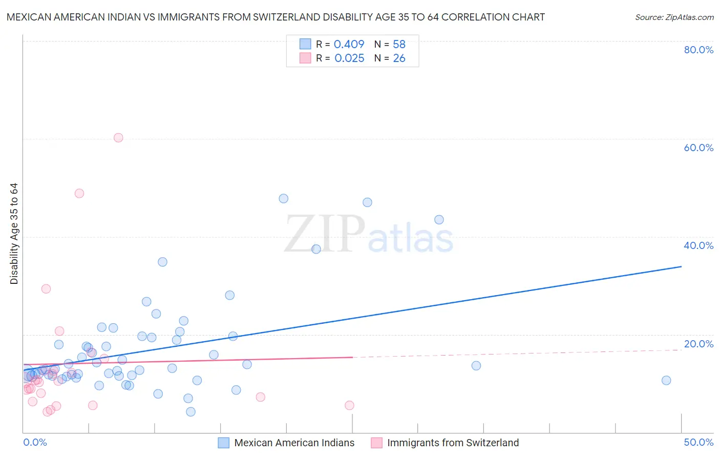 Mexican American Indian vs Immigrants from Switzerland Disability Age 35 to 64