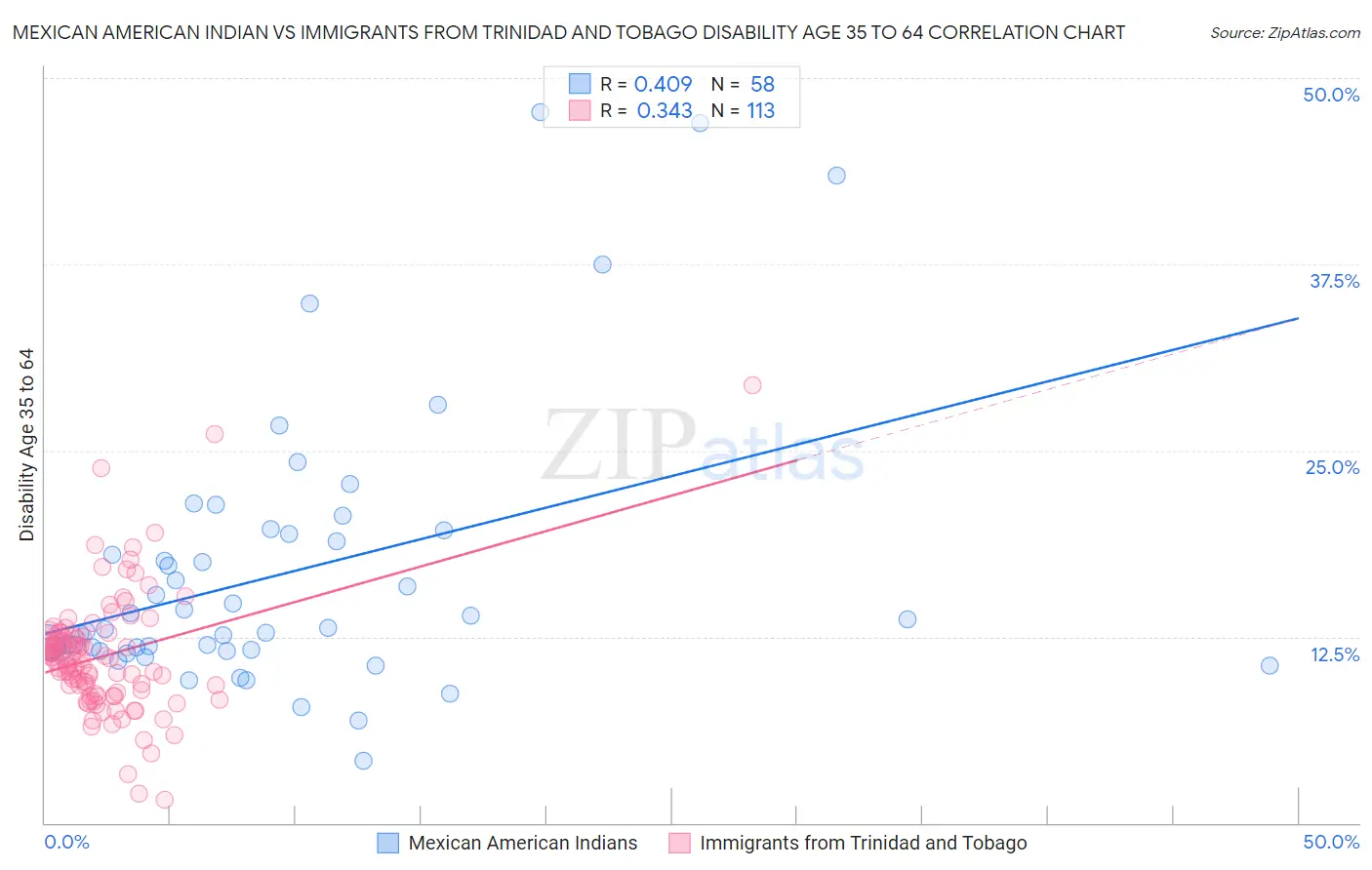 Mexican American Indian vs Immigrants from Trinidad and Tobago Disability Age 35 to 64