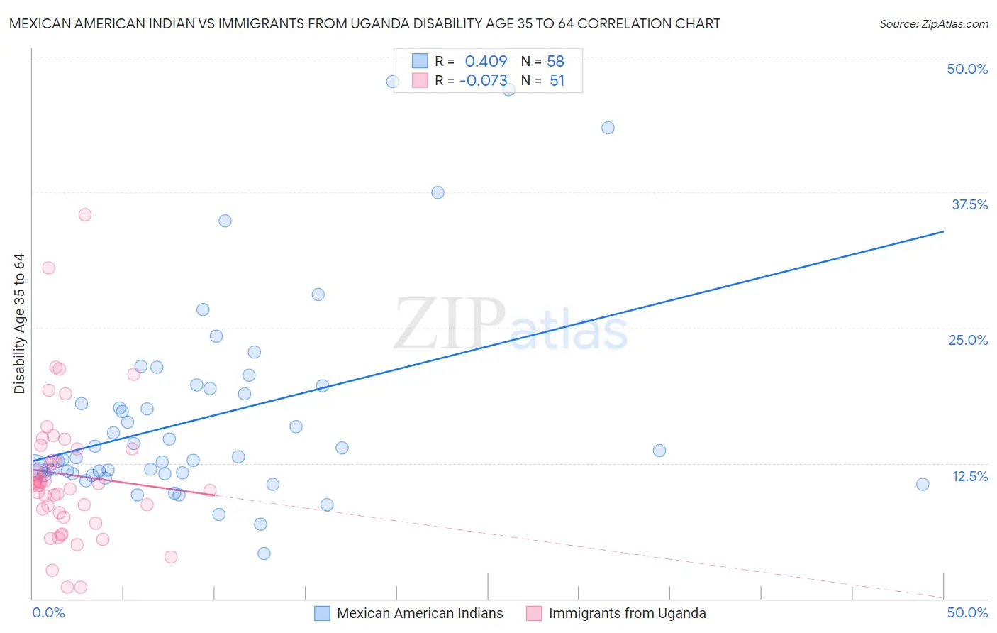 Mexican American Indian vs Immigrants from Uganda Disability Age 35 to 64