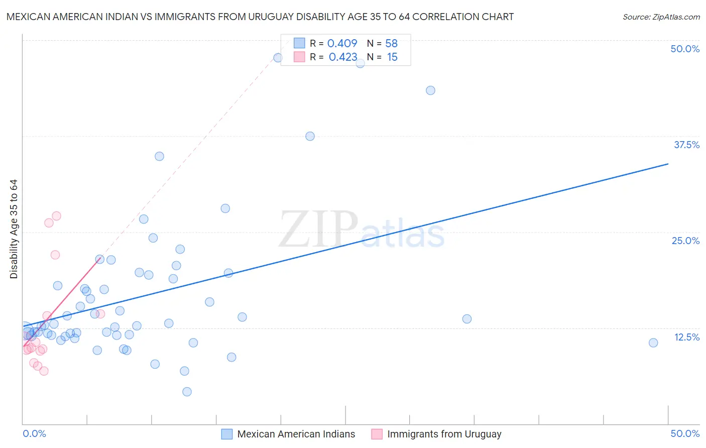 Mexican American Indian vs Immigrants from Uruguay Disability Age 35 to 64