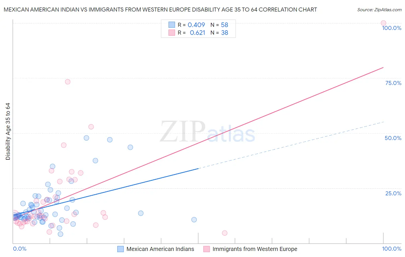 Mexican American Indian vs Immigrants from Western Europe Disability Age 35 to 64