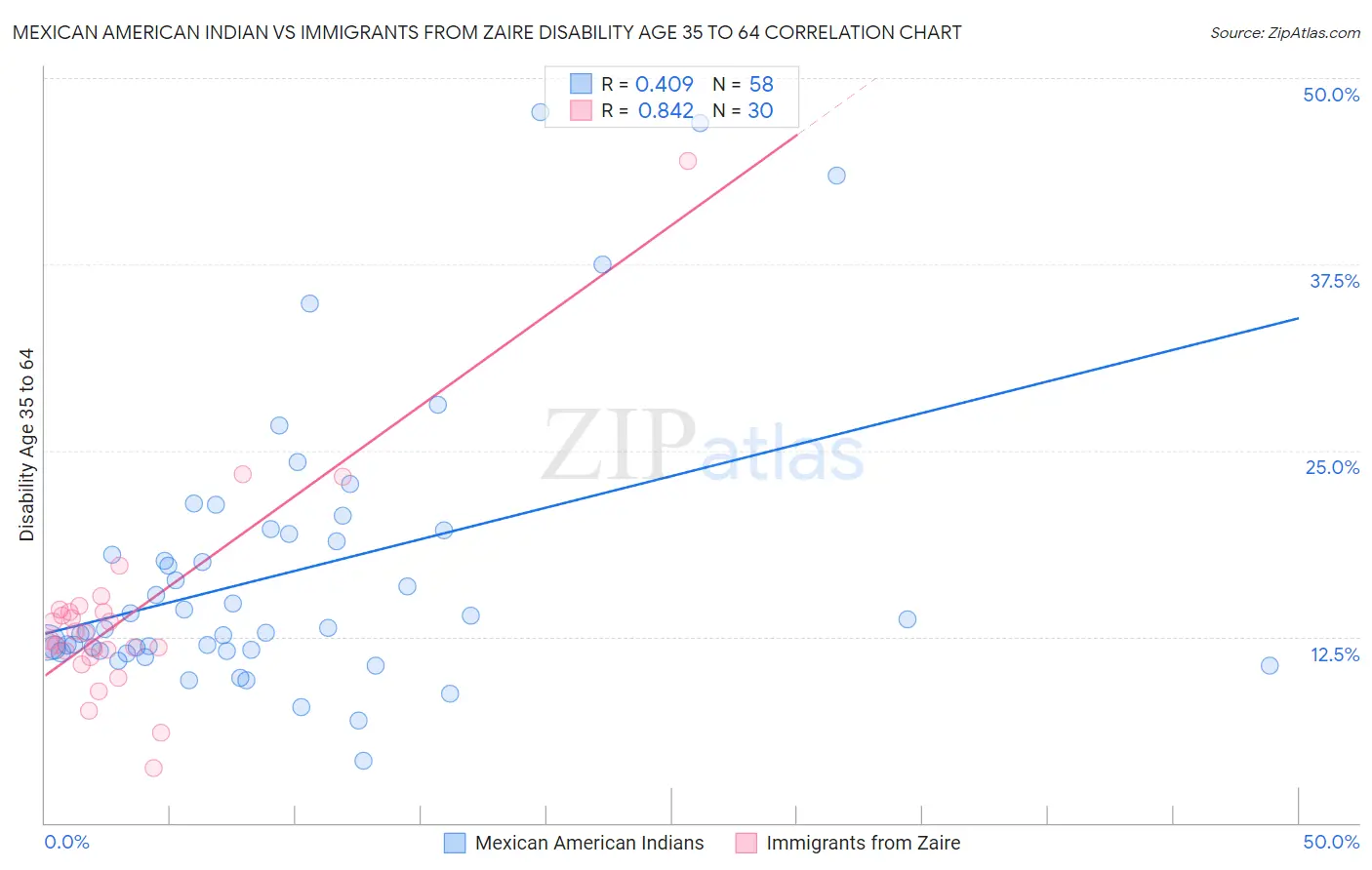 Mexican American Indian vs Immigrants from Zaire Disability Age 35 to 64