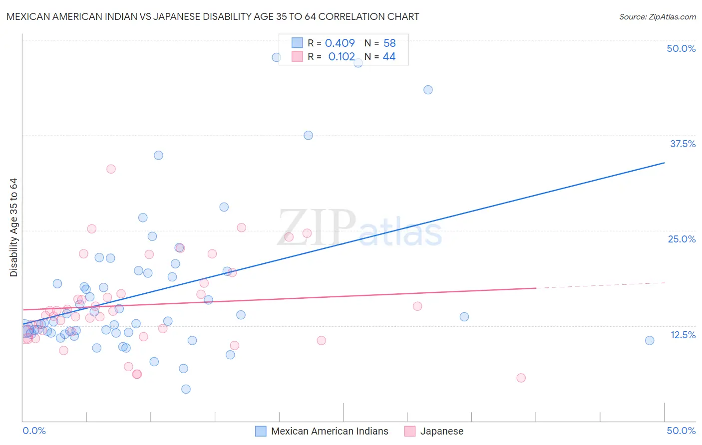 Mexican American Indian vs Japanese Disability Age 35 to 64
