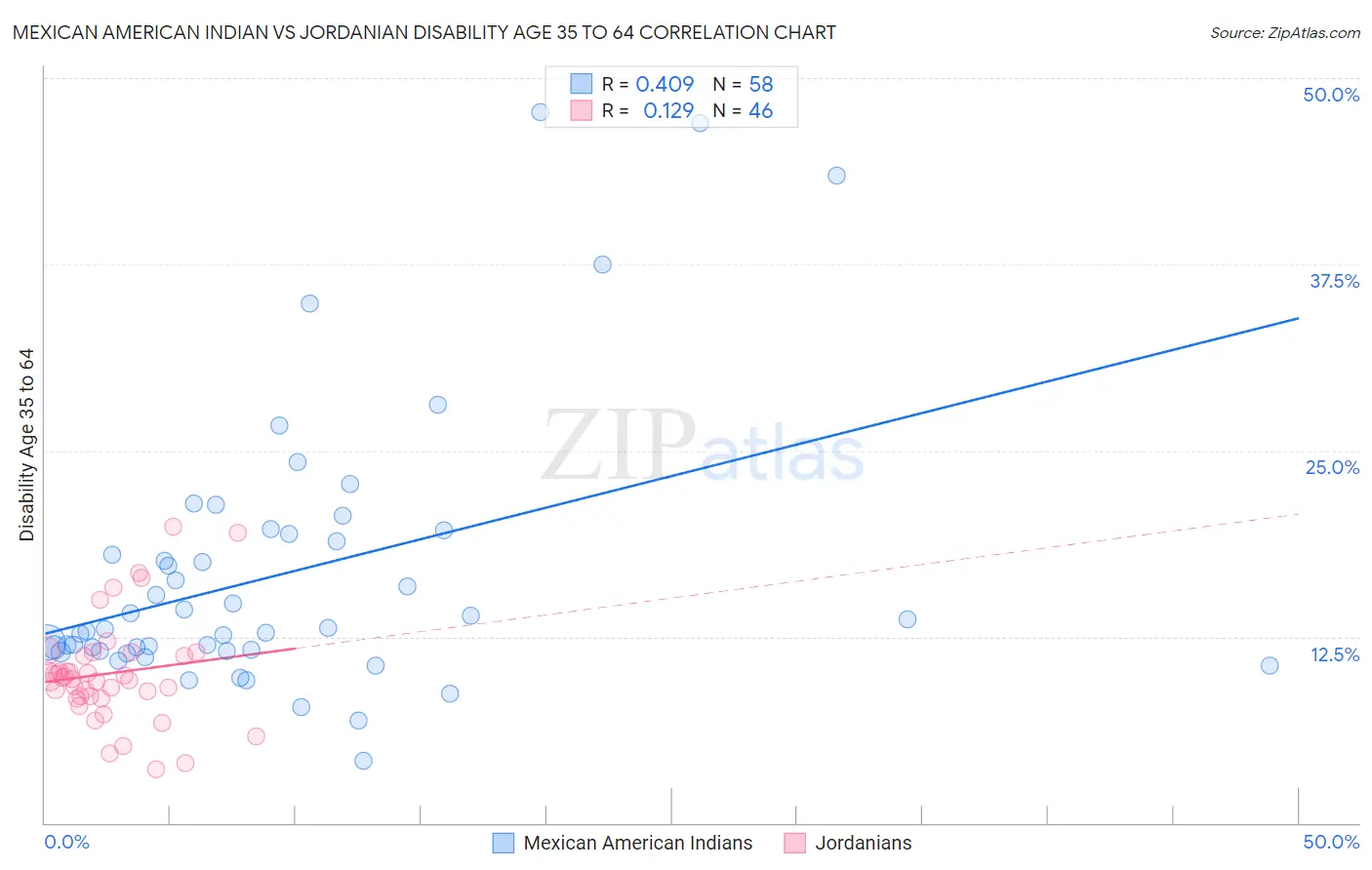Mexican American Indian vs Jordanian Disability Age 35 to 64