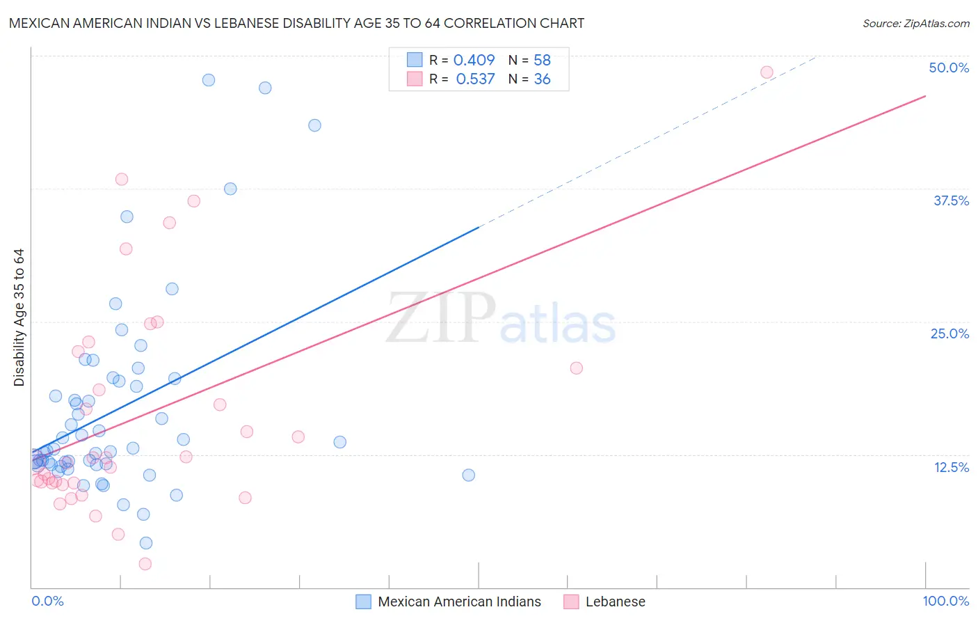 Mexican American Indian vs Lebanese Disability Age 35 to 64