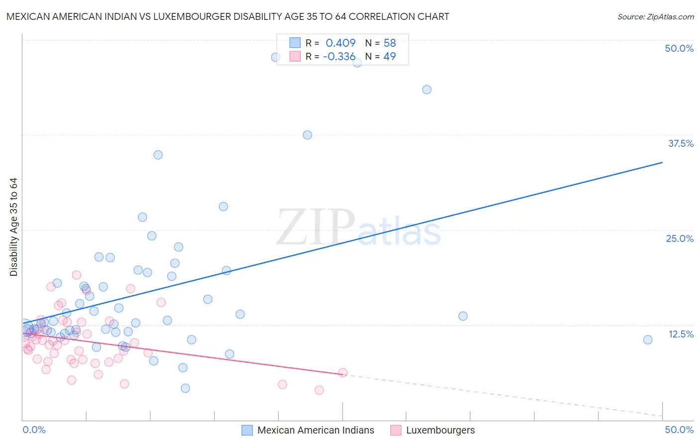 Mexican American Indian vs Luxembourger Disability Age 35 to 64