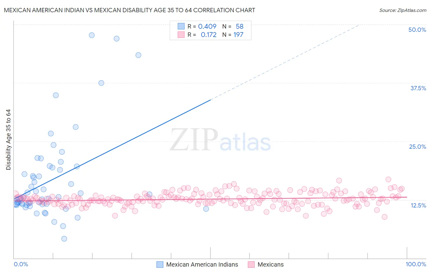 Mexican American Indian vs Mexican Disability Age 35 to 64