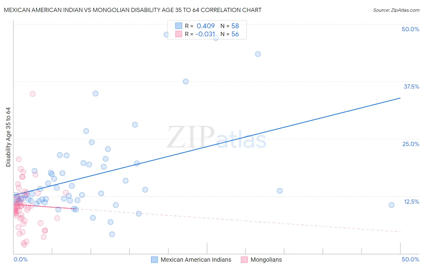 Mexican American Indian vs Mongolian Disability Age 35 to 64