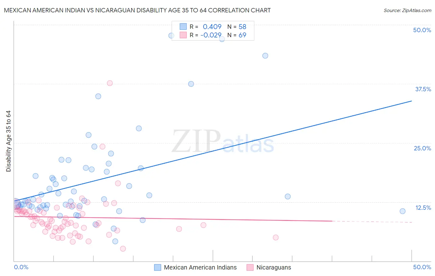 Mexican American Indian vs Nicaraguan Disability Age 35 to 64