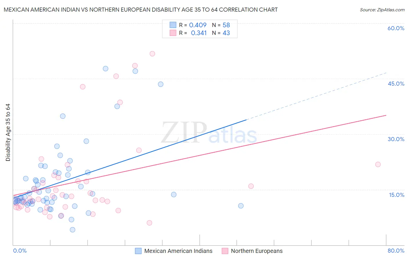 Mexican American Indian vs Northern European Disability Age 35 to 64