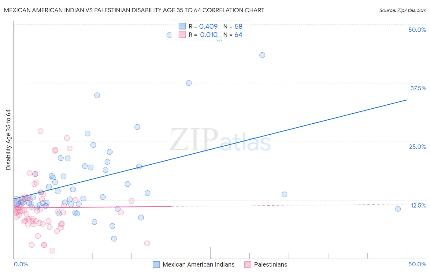 Mexican American Indian vs Palestinian Disability Age 35 to 64