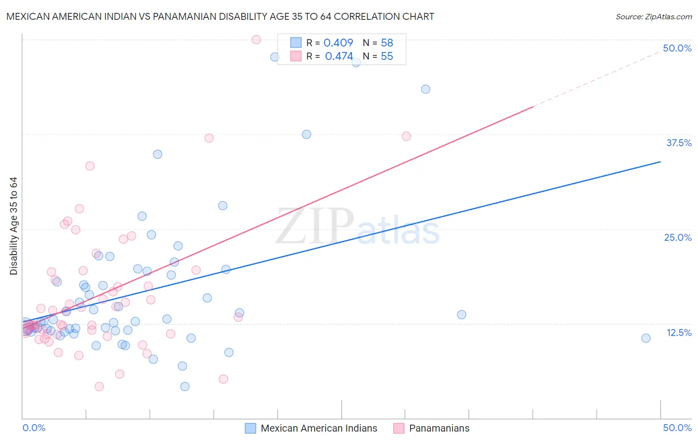Mexican American Indian vs Panamanian Disability Age 35 to 64