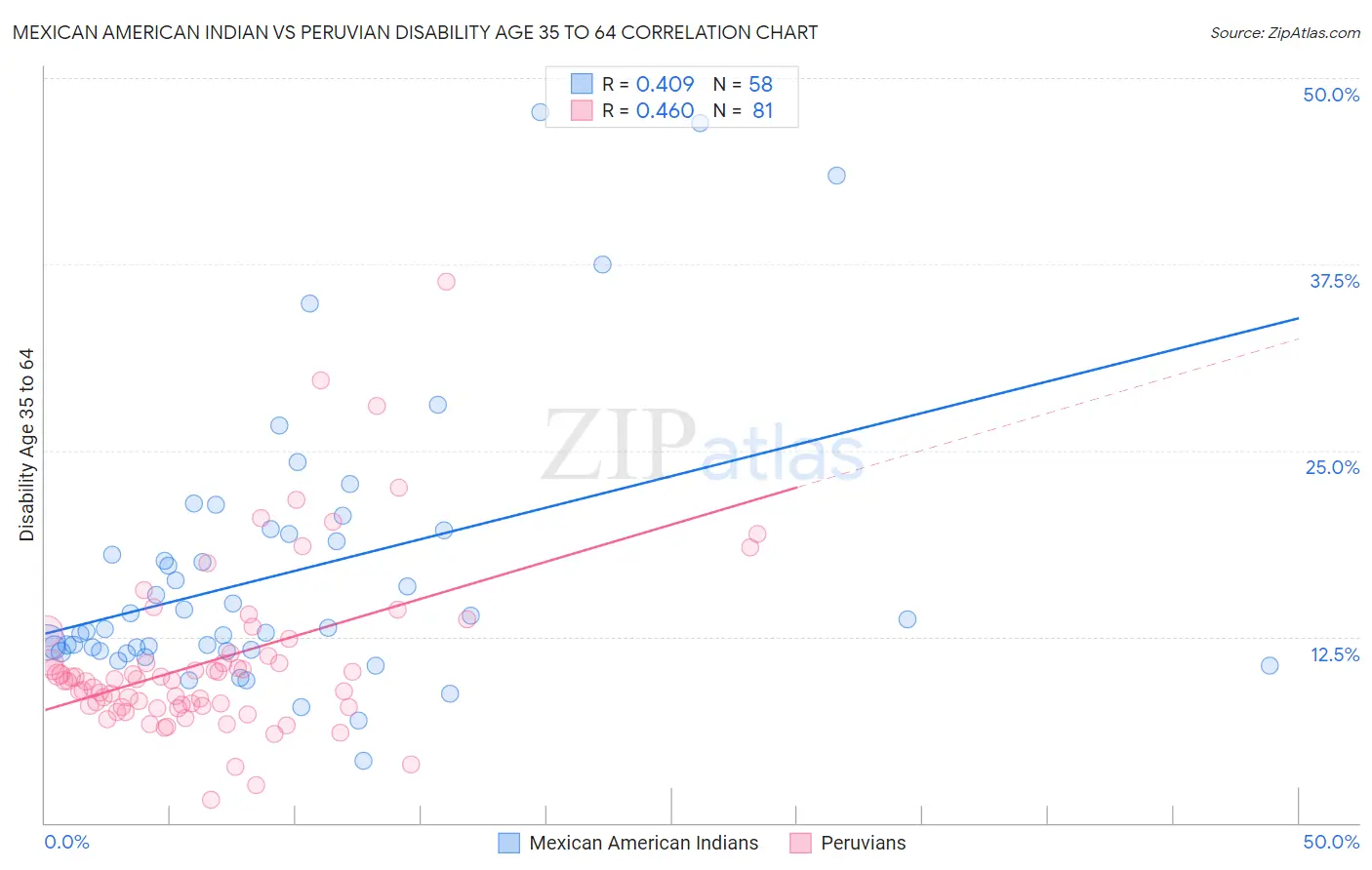 Mexican American Indian vs Peruvian Disability Age 35 to 64