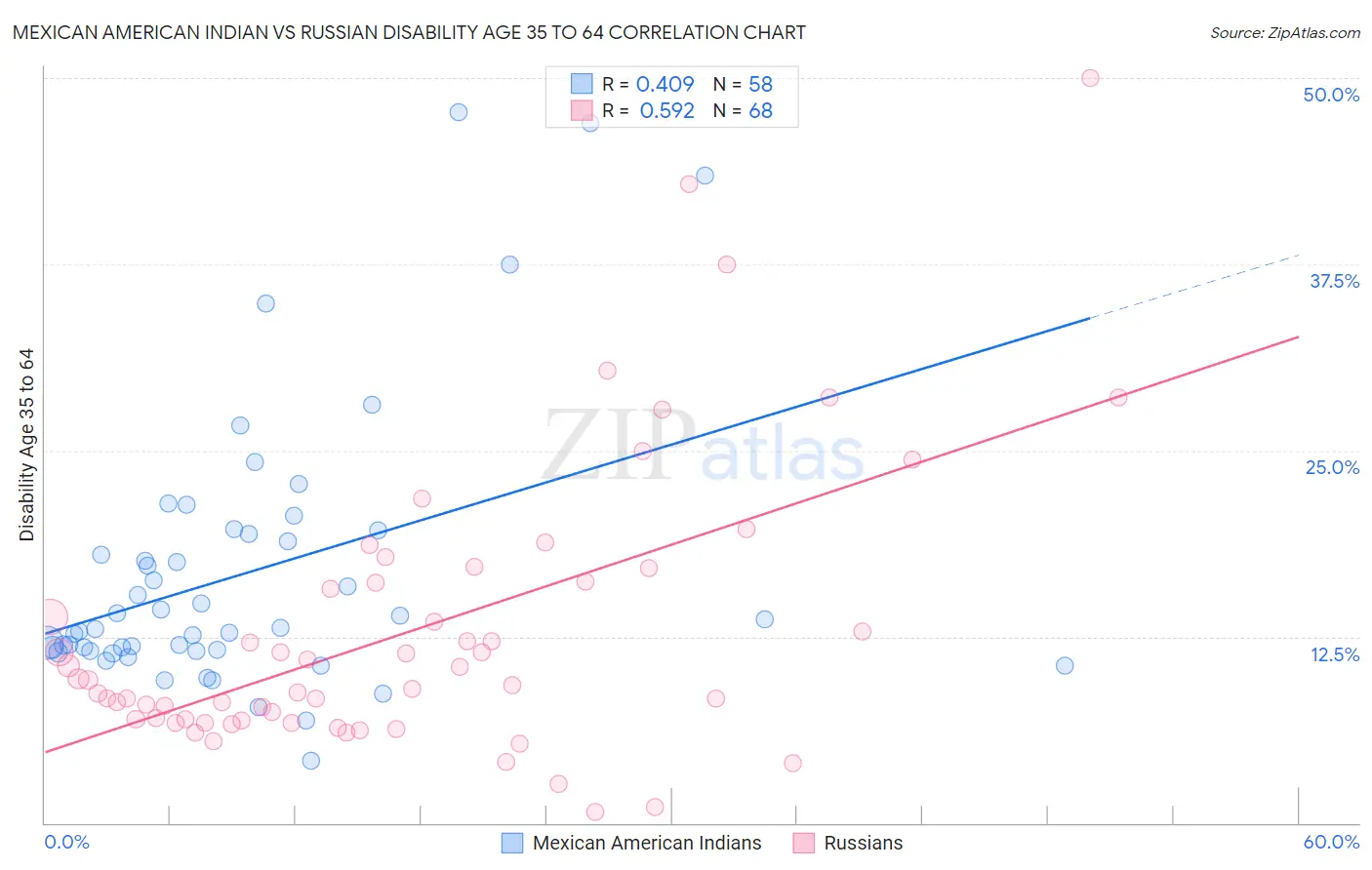 Mexican American Indian vs Russian Disability Age 35 to 64