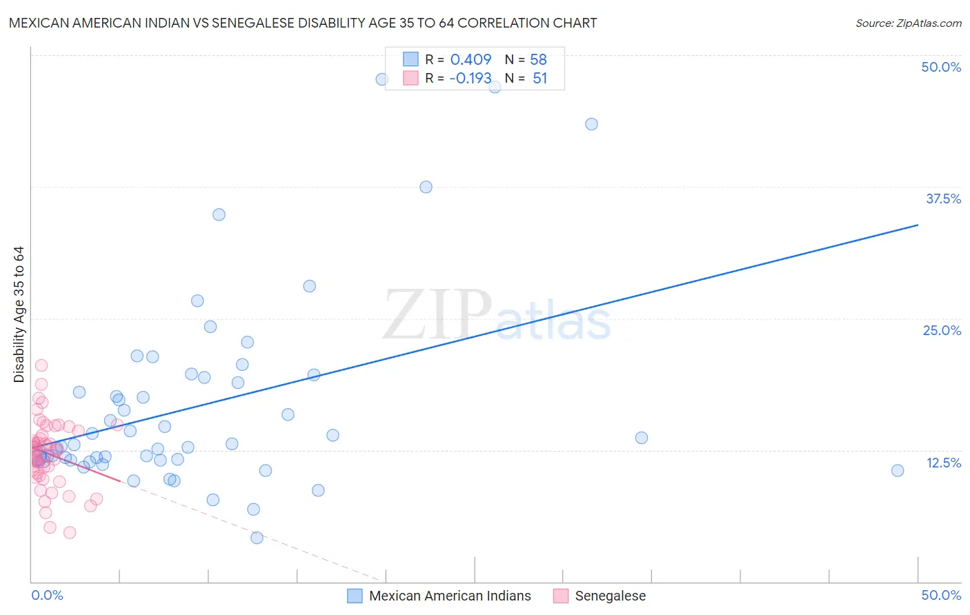 Mexican American Indian vs Senegalese Disability Age 35 to 64