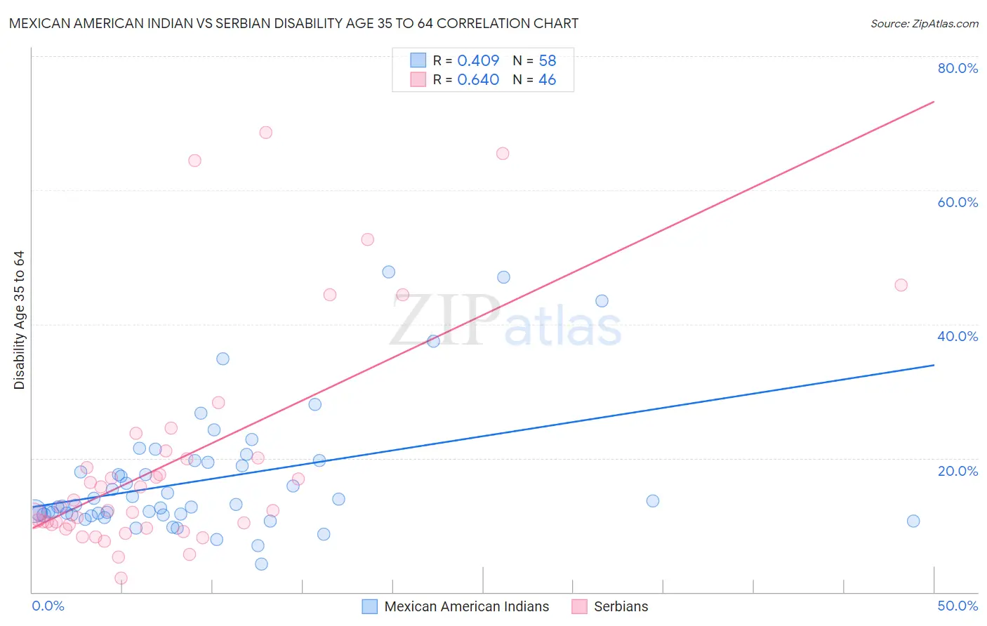 Mexican American Indian vs Serbian Disability Age 35 to 64