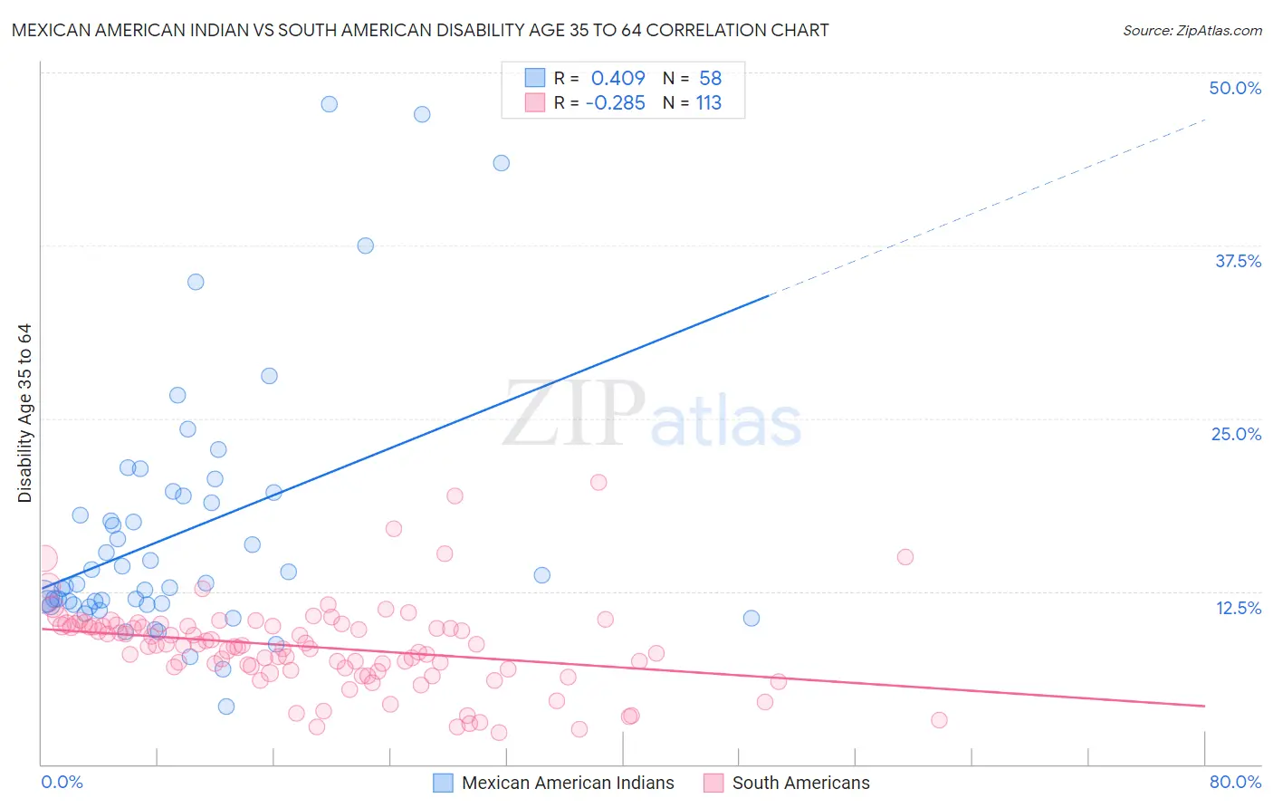 Mexican American Indian vs South American Disability Age 35 to 64