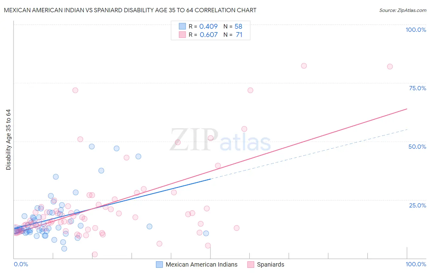 Mexican American Indian vs Spaniard Disability Age 35 to 64