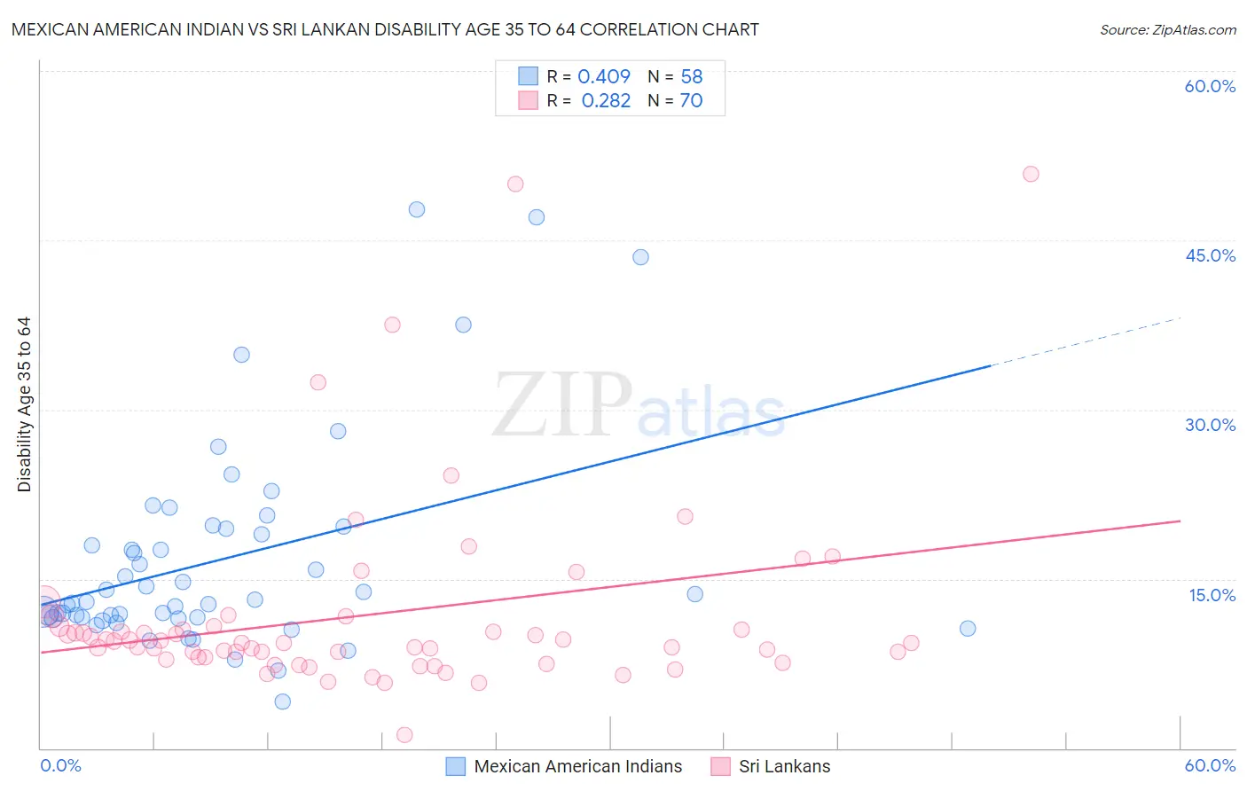 Mexican American Indian vs Sri Lankan Disability Age 35 to 64