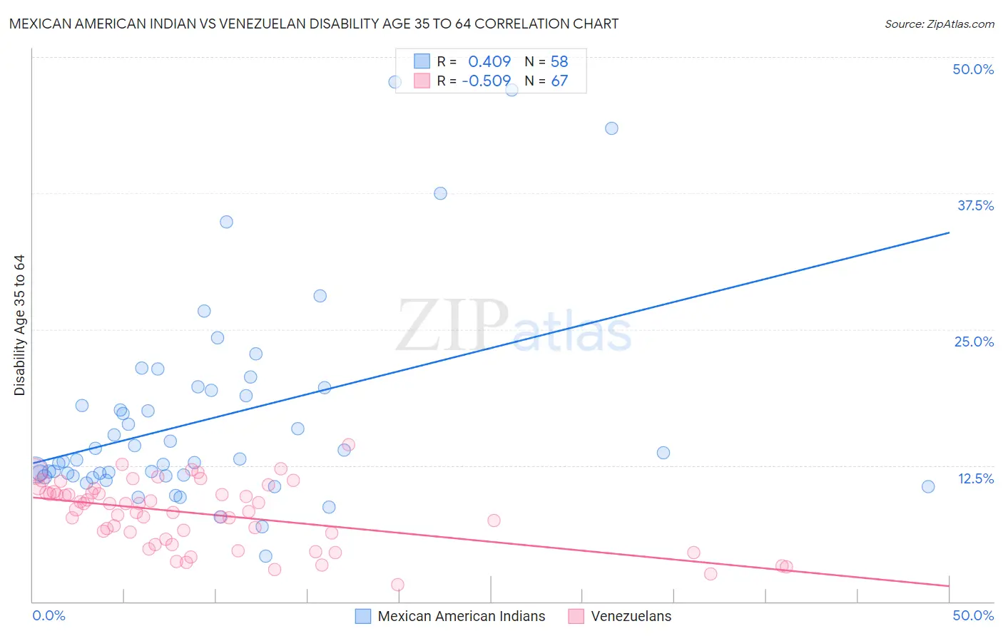 Mexican American Indian vs Venezuelan Disability Age 35 to 64