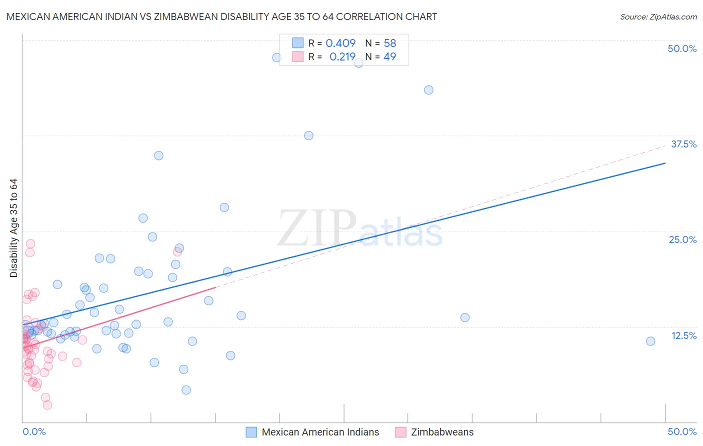 Mexican American Indian vs Zimbabwean Disability Age 35 to 64