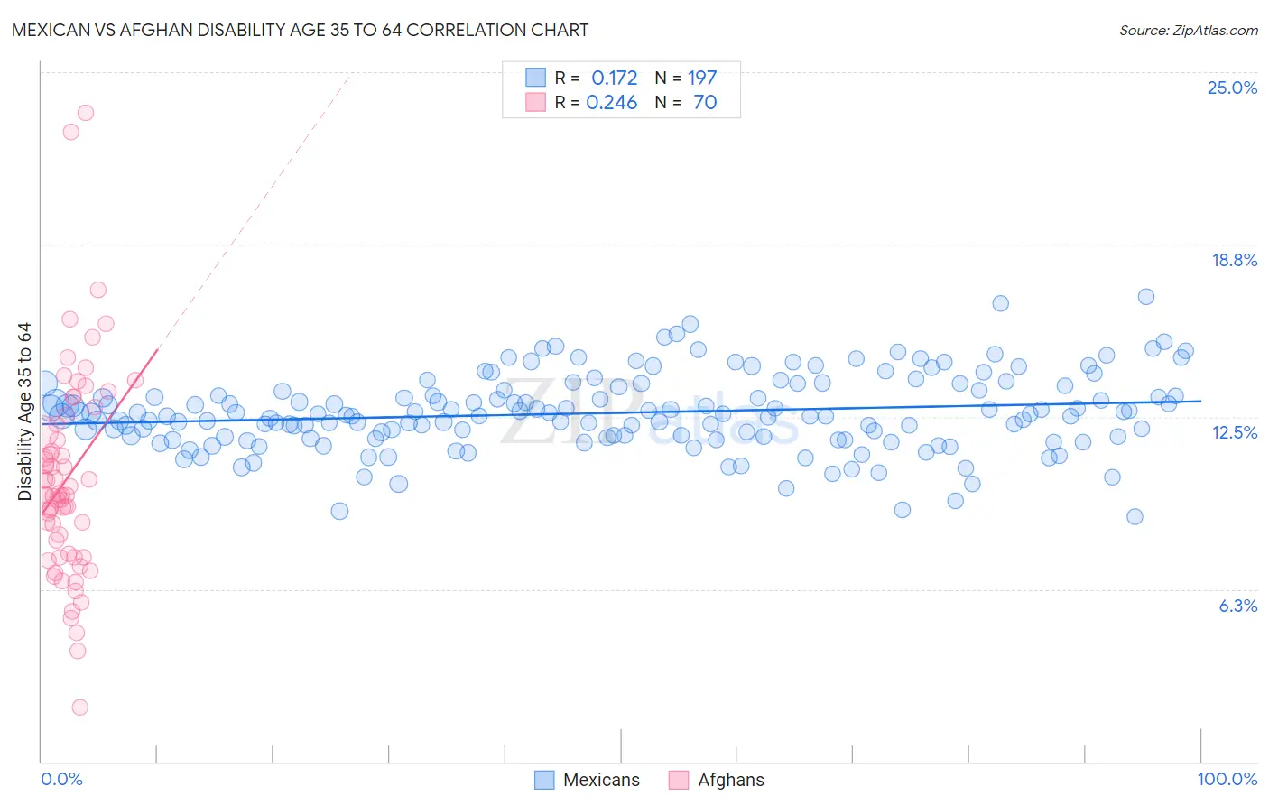 Mexican vs Afghan Disability Age 35 to 64