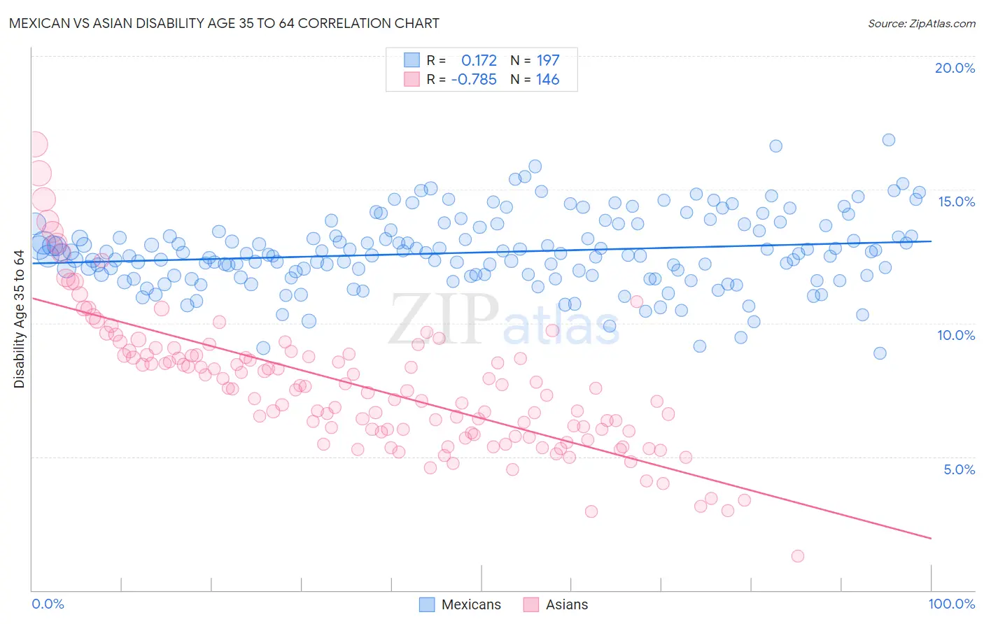 Mexican vs Asian Disability Age 35 to 64