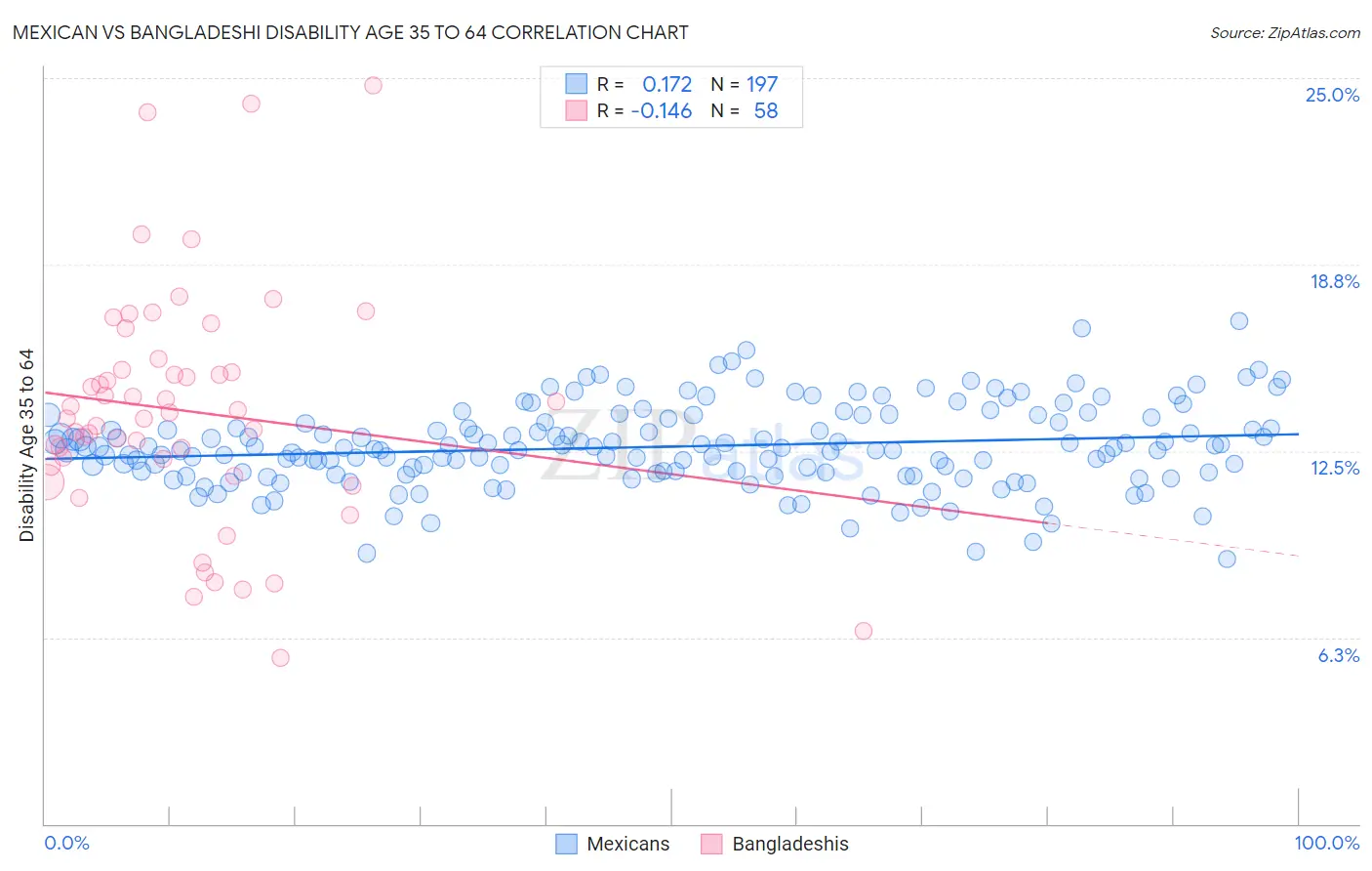 Mexican vs Bangladeshi Disability Age 35 to 64