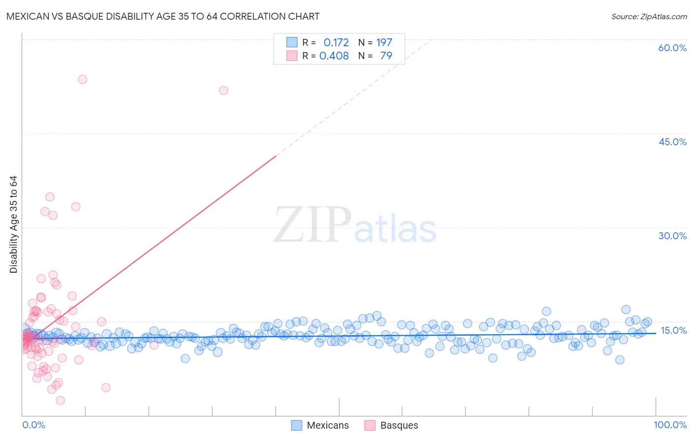 Mexican vs Basque Disability Age 35 to 64