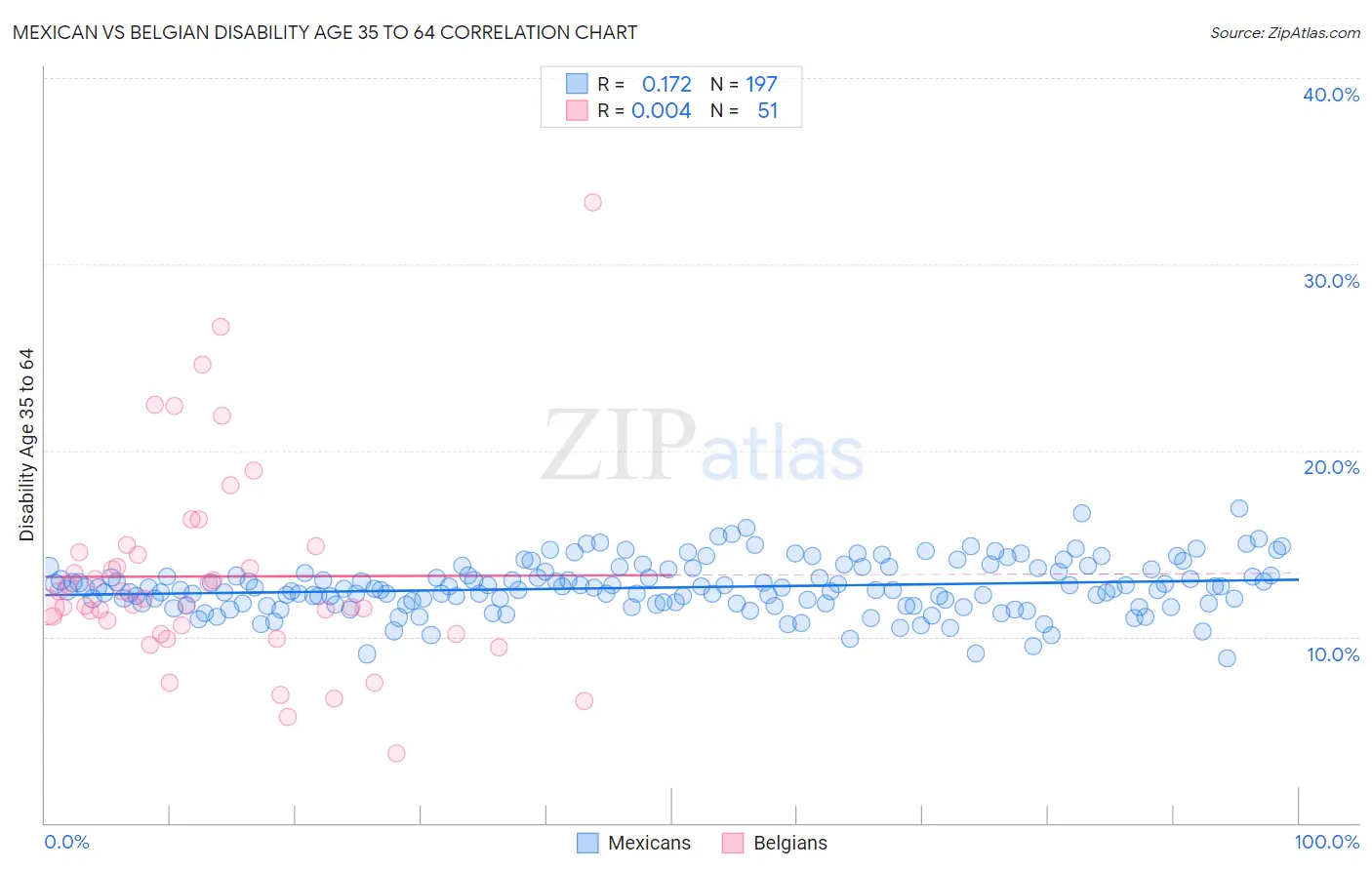 Mexican vs Belgian Disability Age 35 to 64